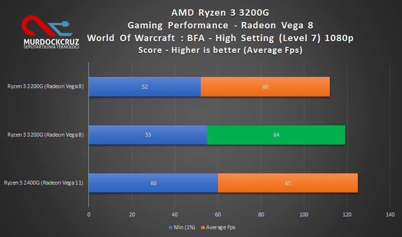 AMD Ryzen 3 3200G Review : Budget CPU Powerful Dengan Banyak ...